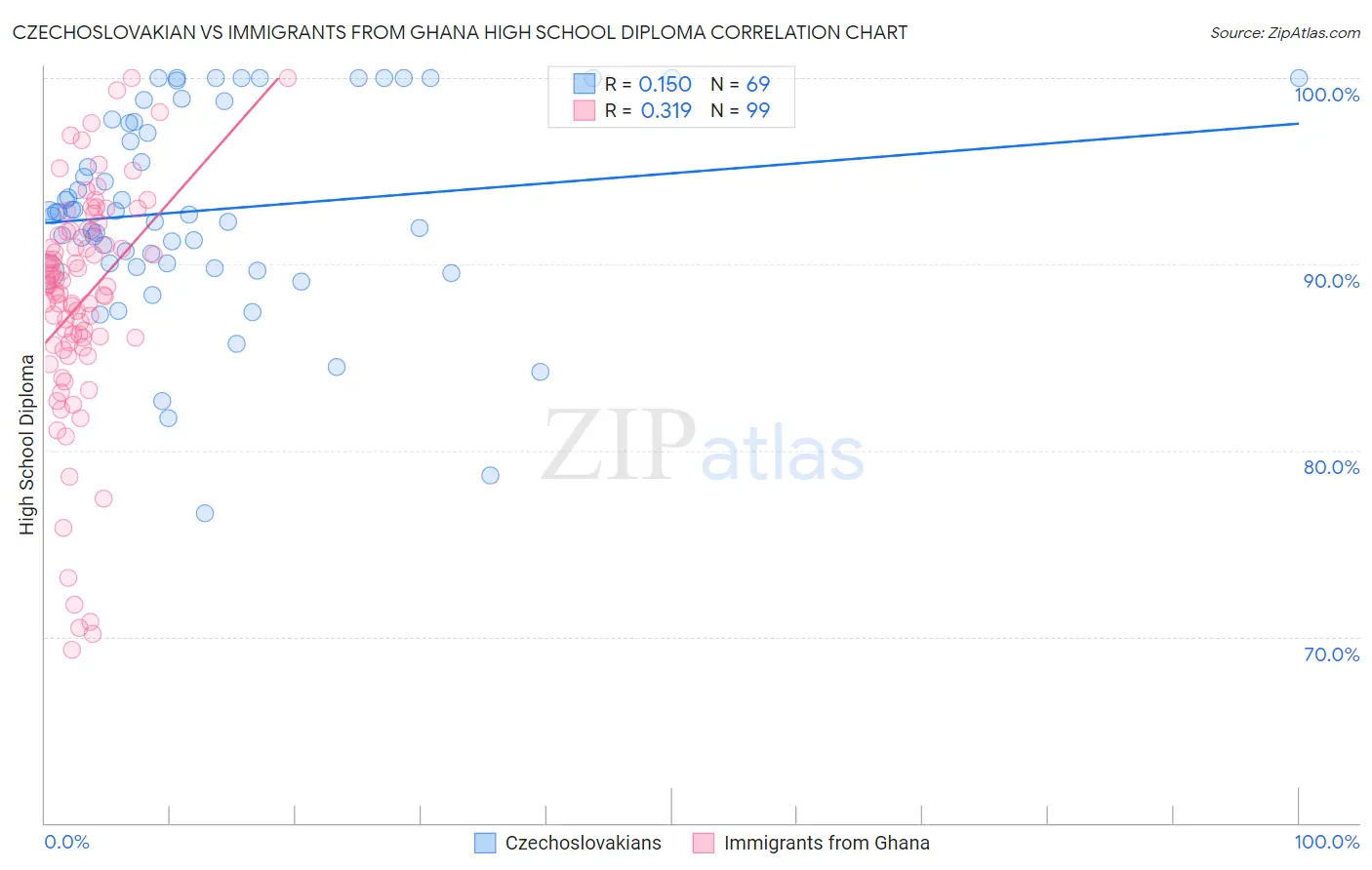 Czechoslovakian vs Immigrants from Ghana High School Diploma