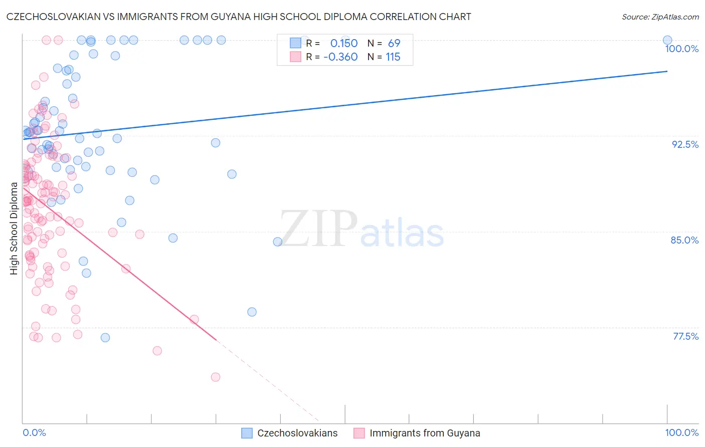 Czechoslovakian vs Immigrants from Guyana High School Diploma