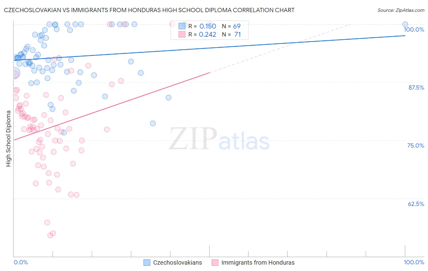 Czechoslovakian vs Immigrants from Honduras High School Diploma