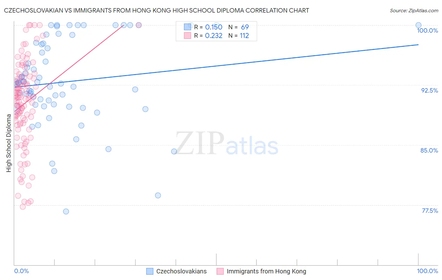 Czechoslovakian vs Immigrants from Hong Kong High School Diploma