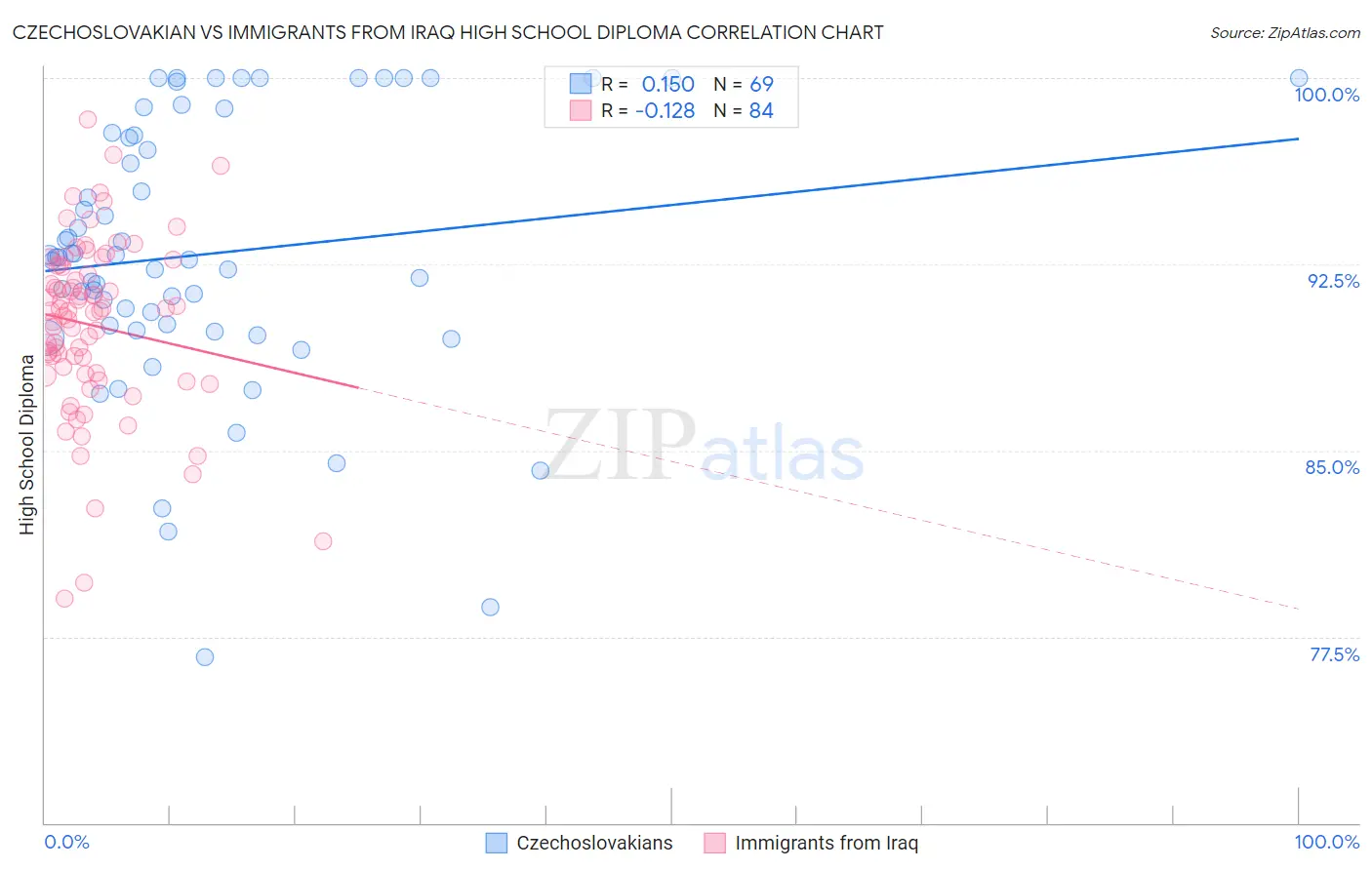 Czechoslovakian vs Immigrants from Iraq High School Diploma