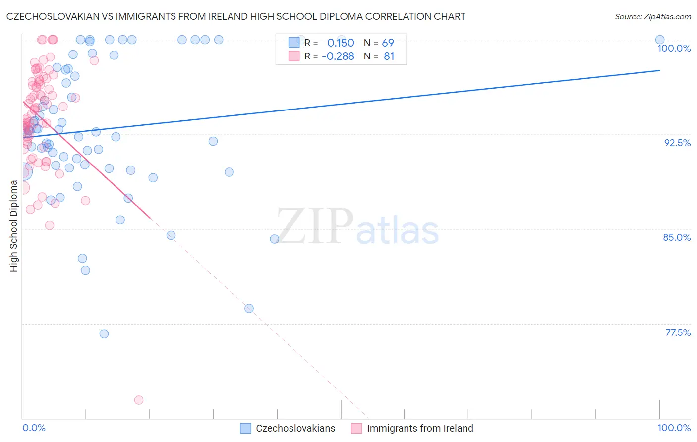 Czechoslovakian vs Immigrants from Ireland High School Diploma