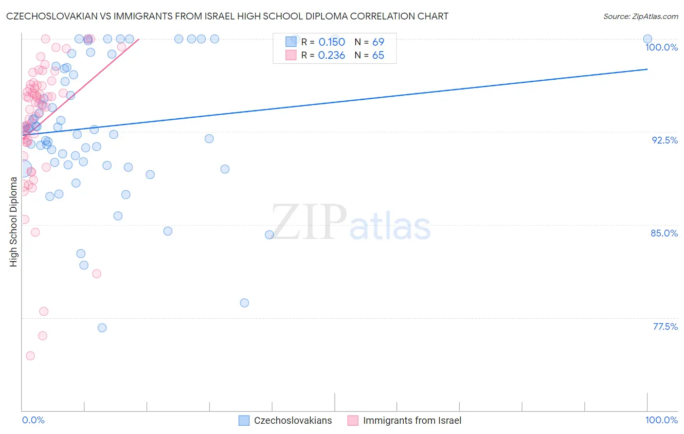 Czechoslovakian vs Immigrants from Israel High School Diploma