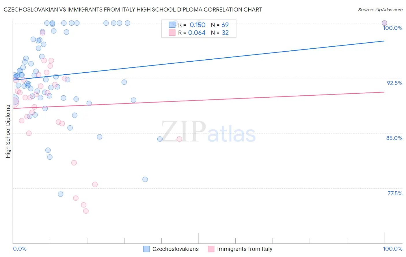 Czechoslovakian vs Immigrants from Italy High School Diploma