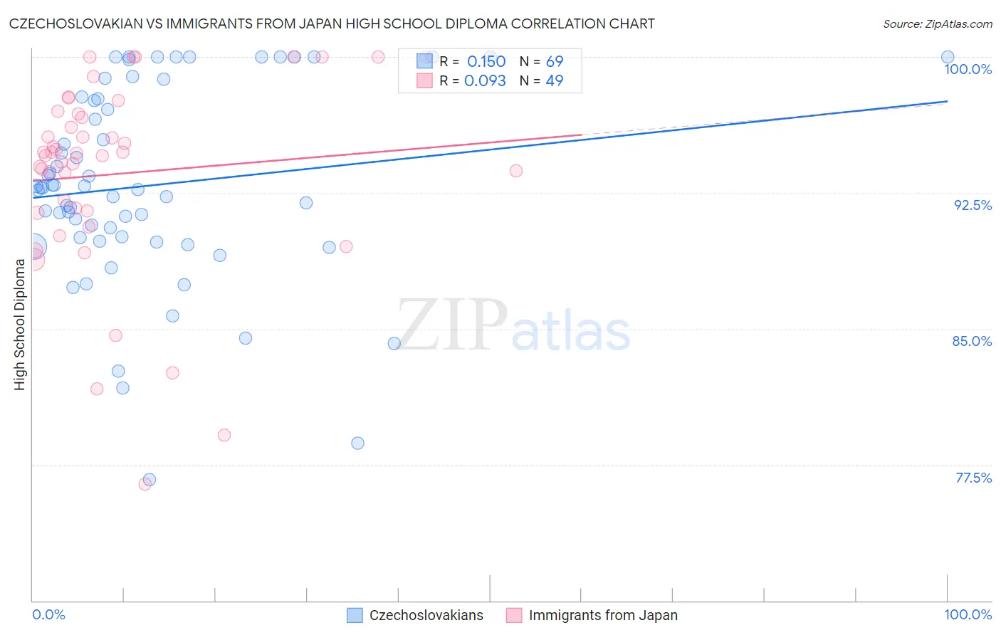 Czechoslovakian vs Immigrants from Japan High School Diploma