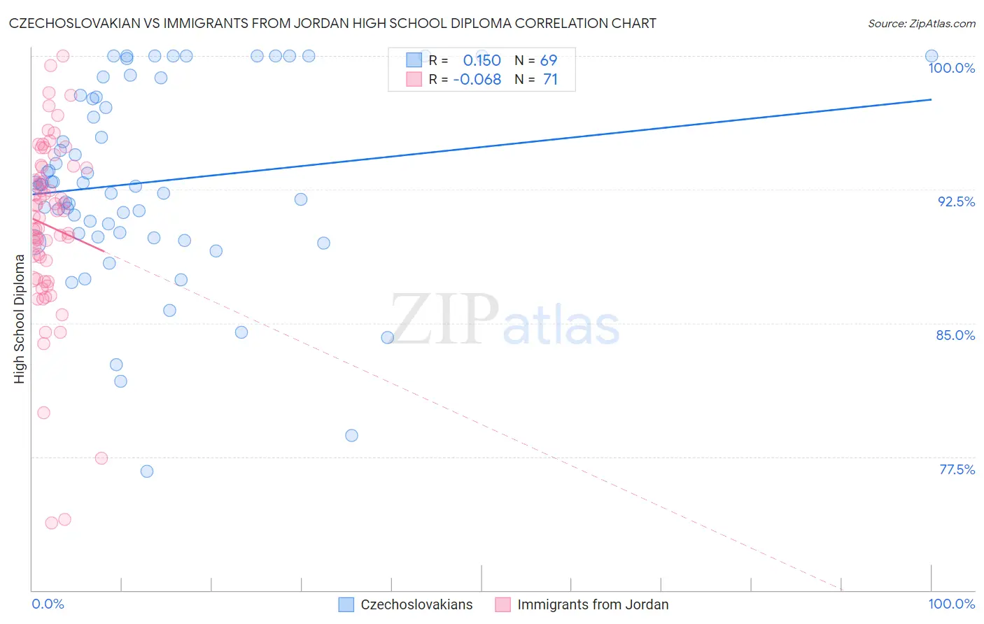 Czechoslovakian vs Immigrants from Jordan High School Diploma