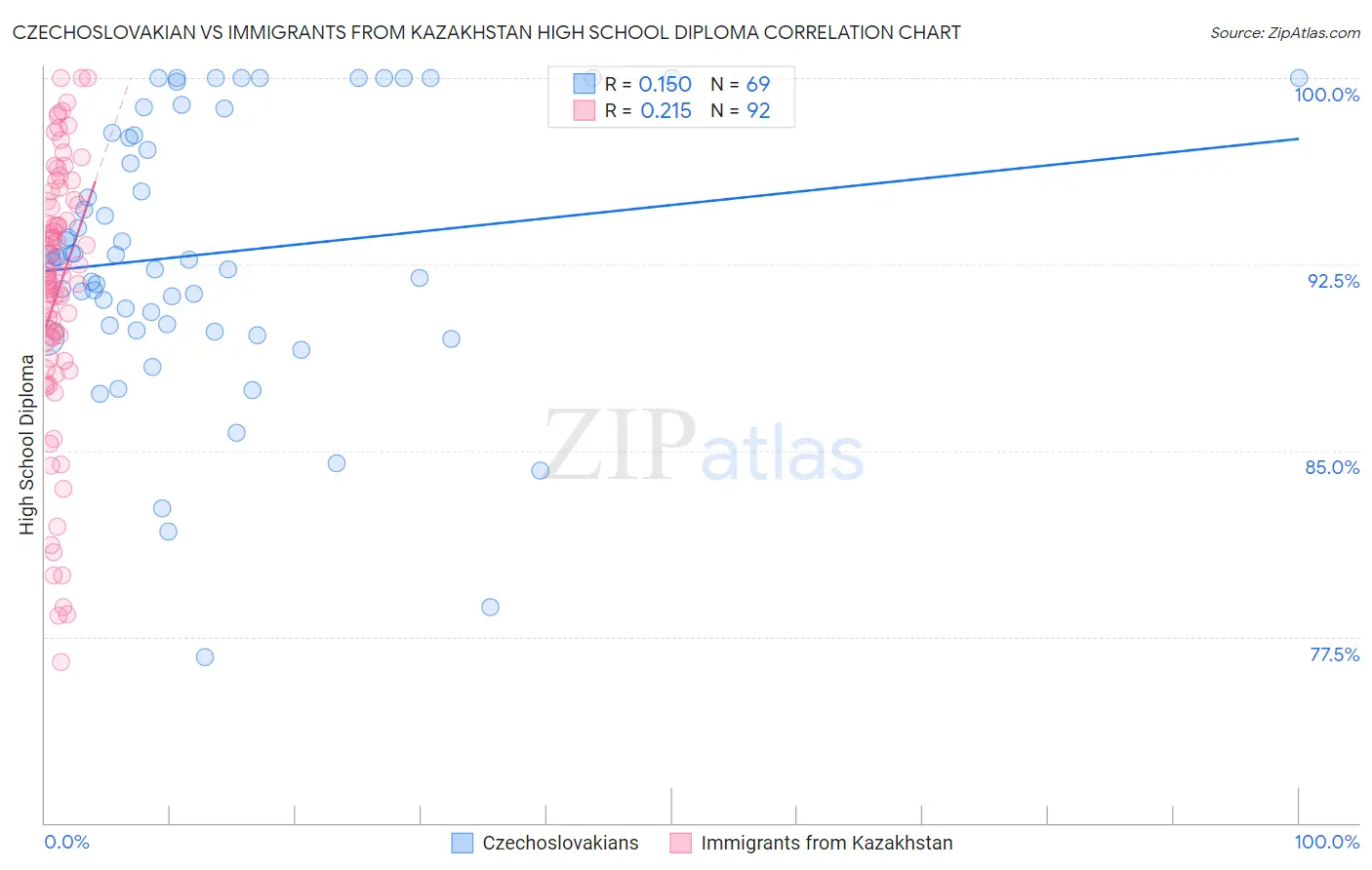 Czechoslovakian vs Immigrants from Kazakhstan High School Diploma