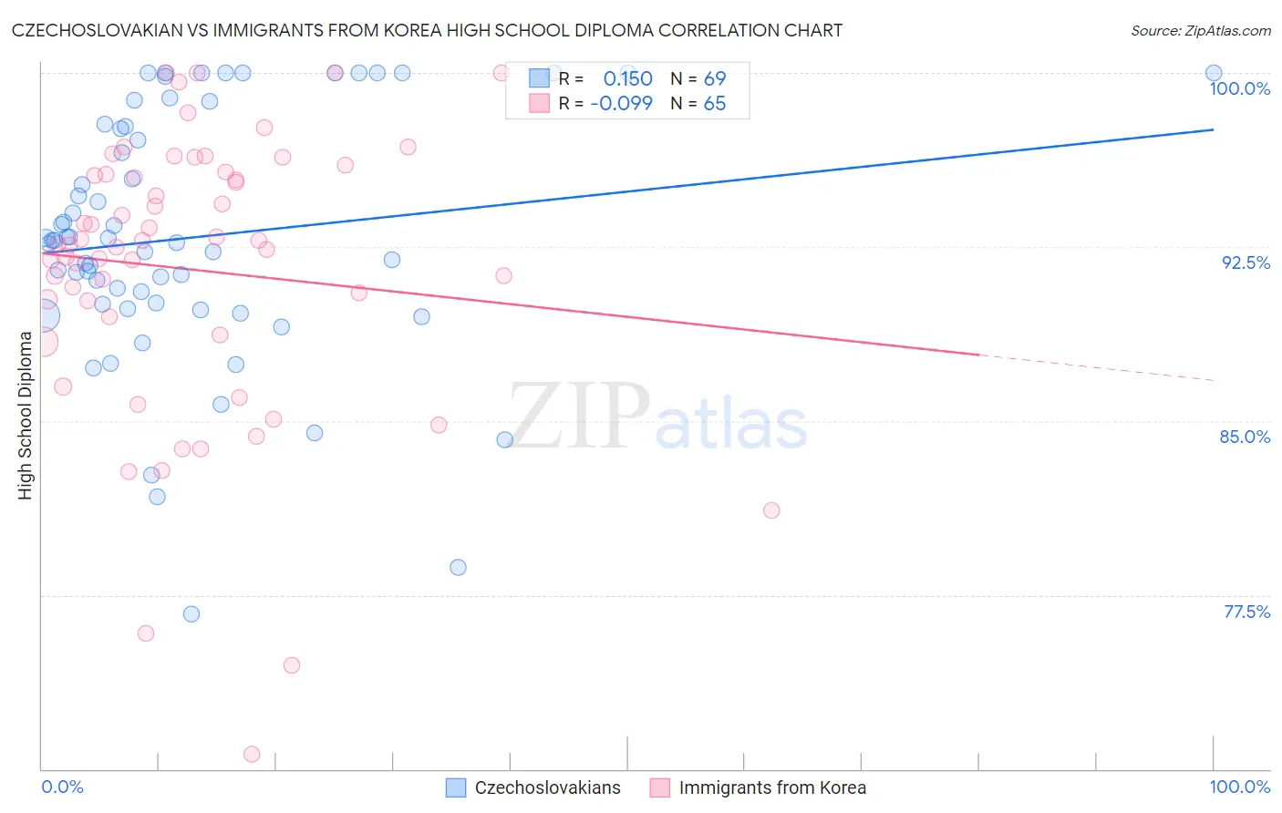 Czechoslovakian vs Immigrants from Korea High School Diploma