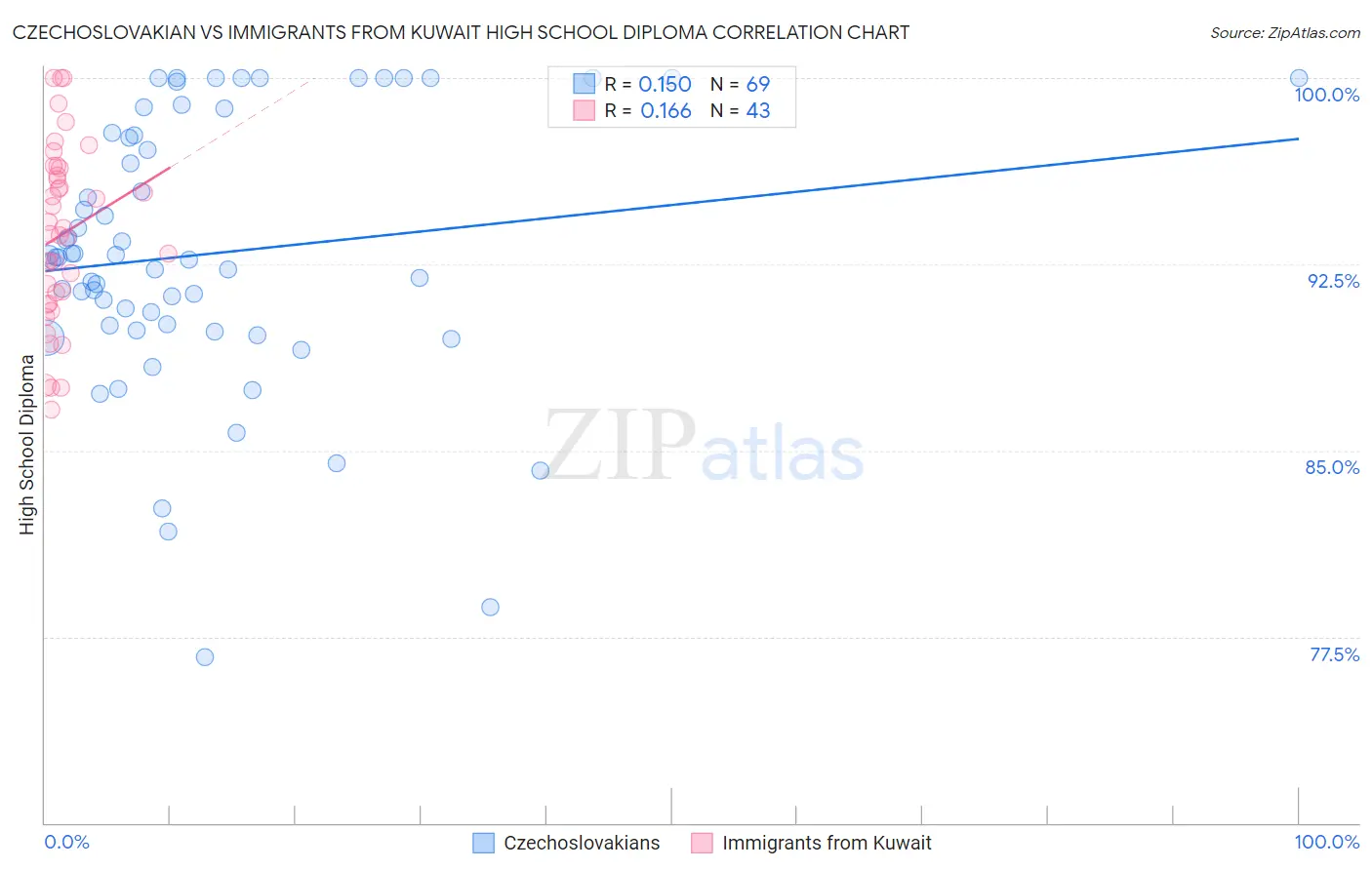 Czechoslovakian vs Immigrants from Kuwait High School Diploma