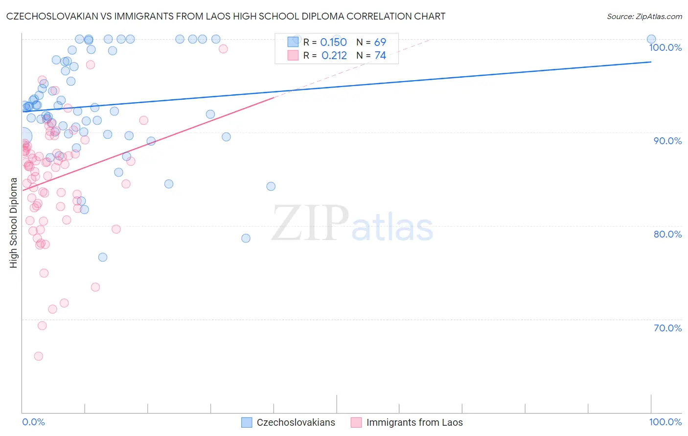 Czechoslovakian vs Immigrants from Laos High School Diploma