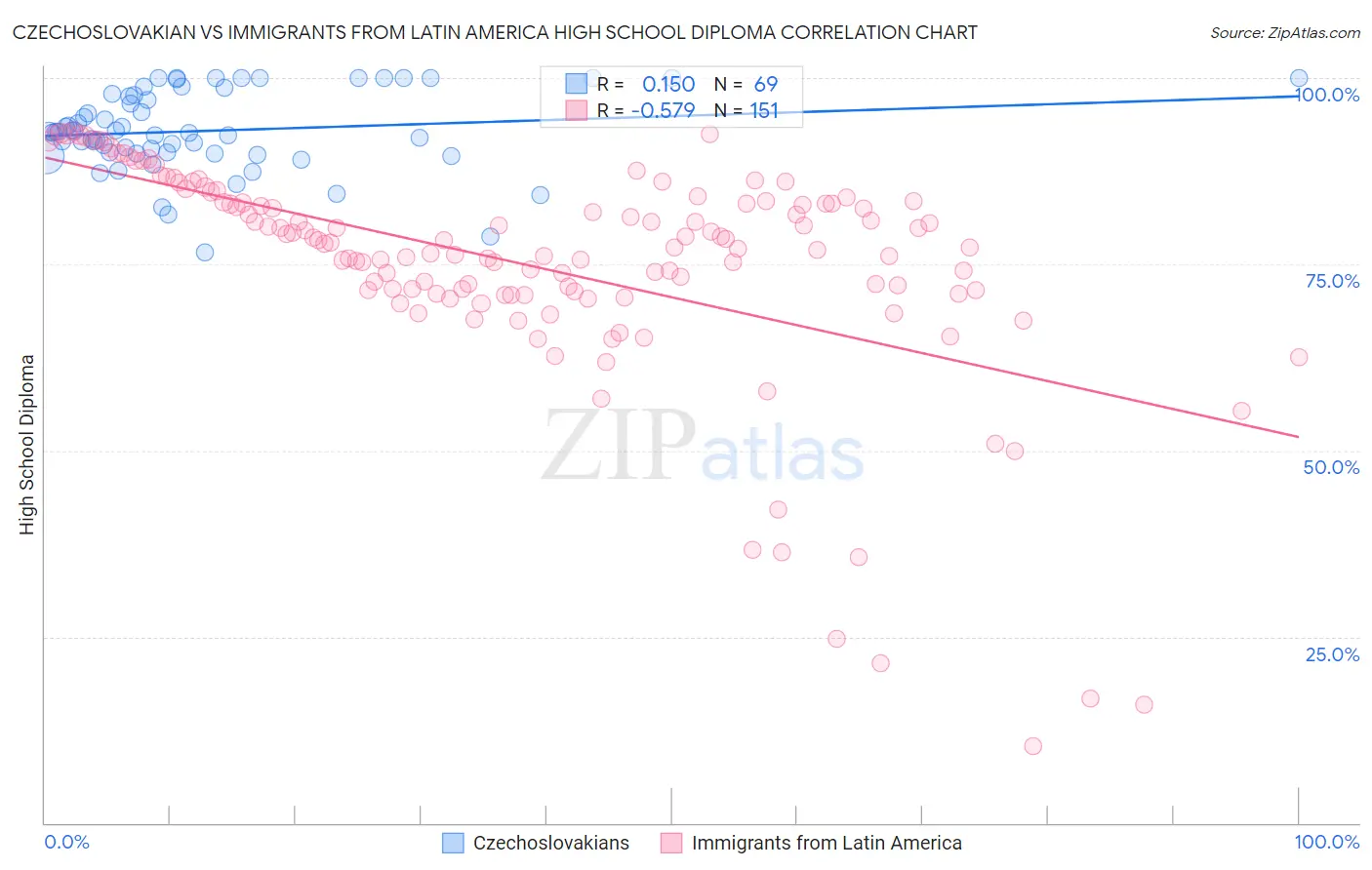 Czechoslovakian vs Immigrants from Latin America High School Diploma