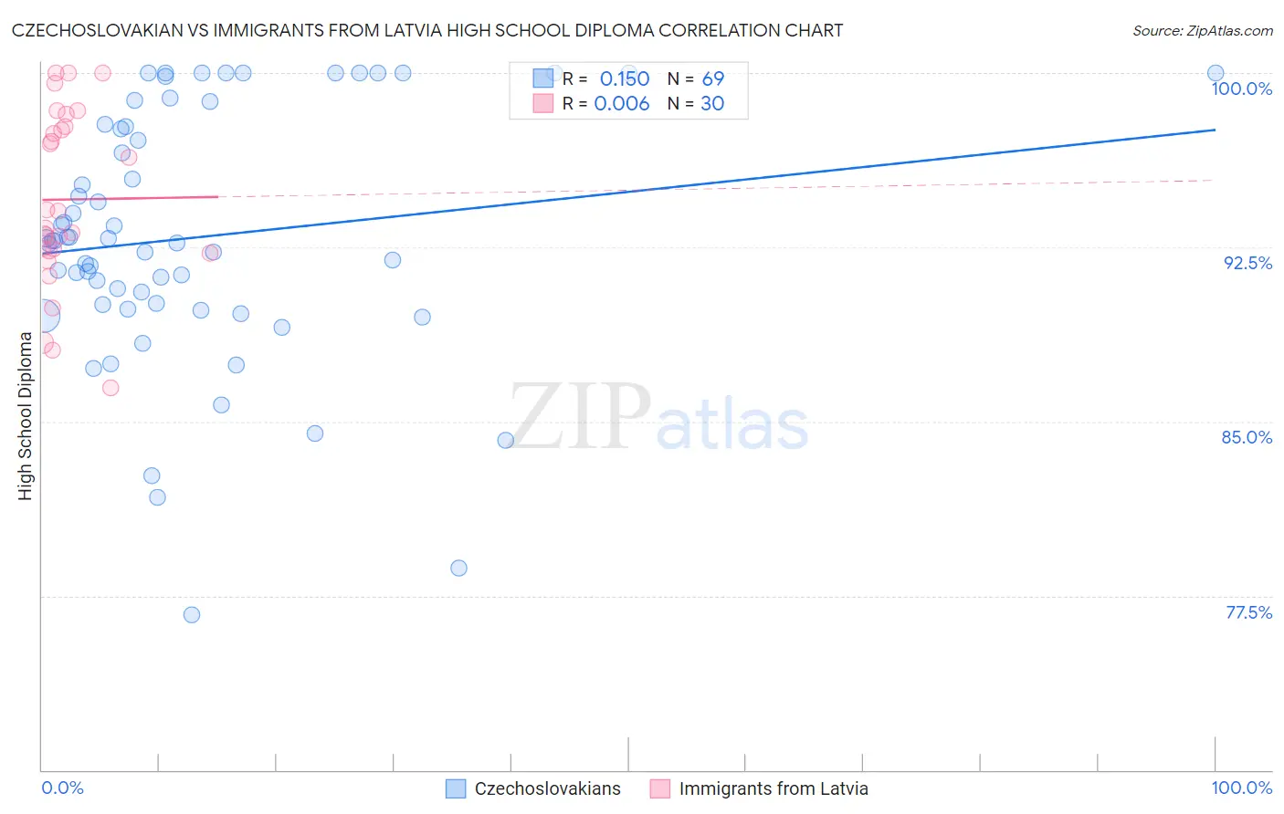 Czechoslovakian vs Immigrants from Latvia High School Diploma