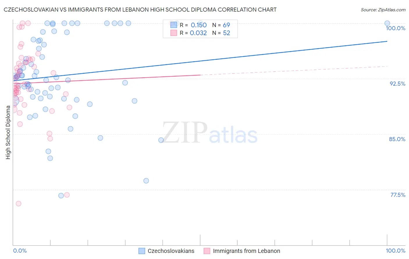 Czechoslovakian vs Immigrants from Lebanon High School Diploma