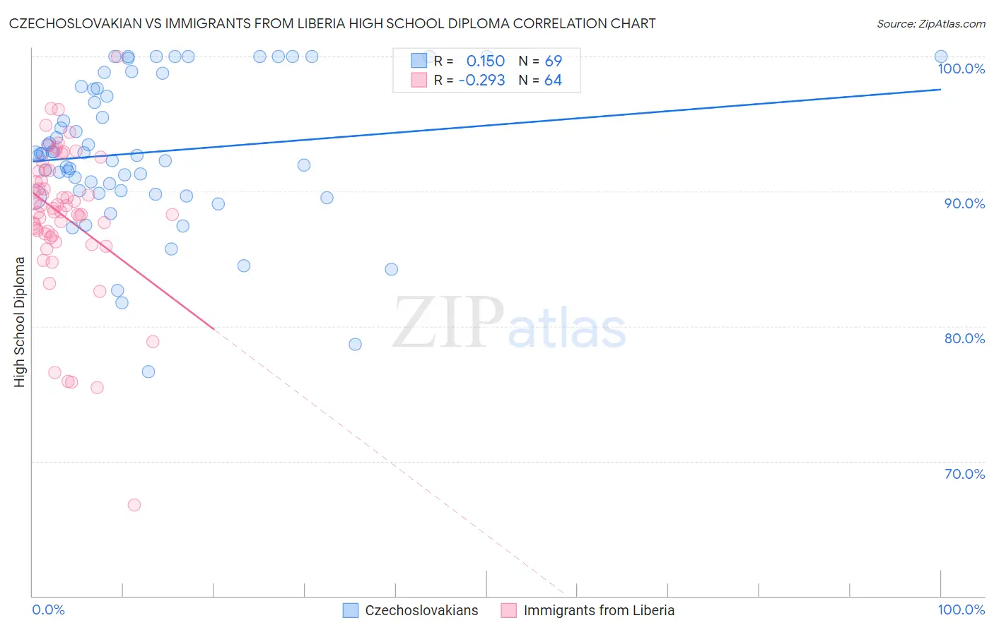 Czechoslovakian vs Immigrants from Liberia High School Diploma