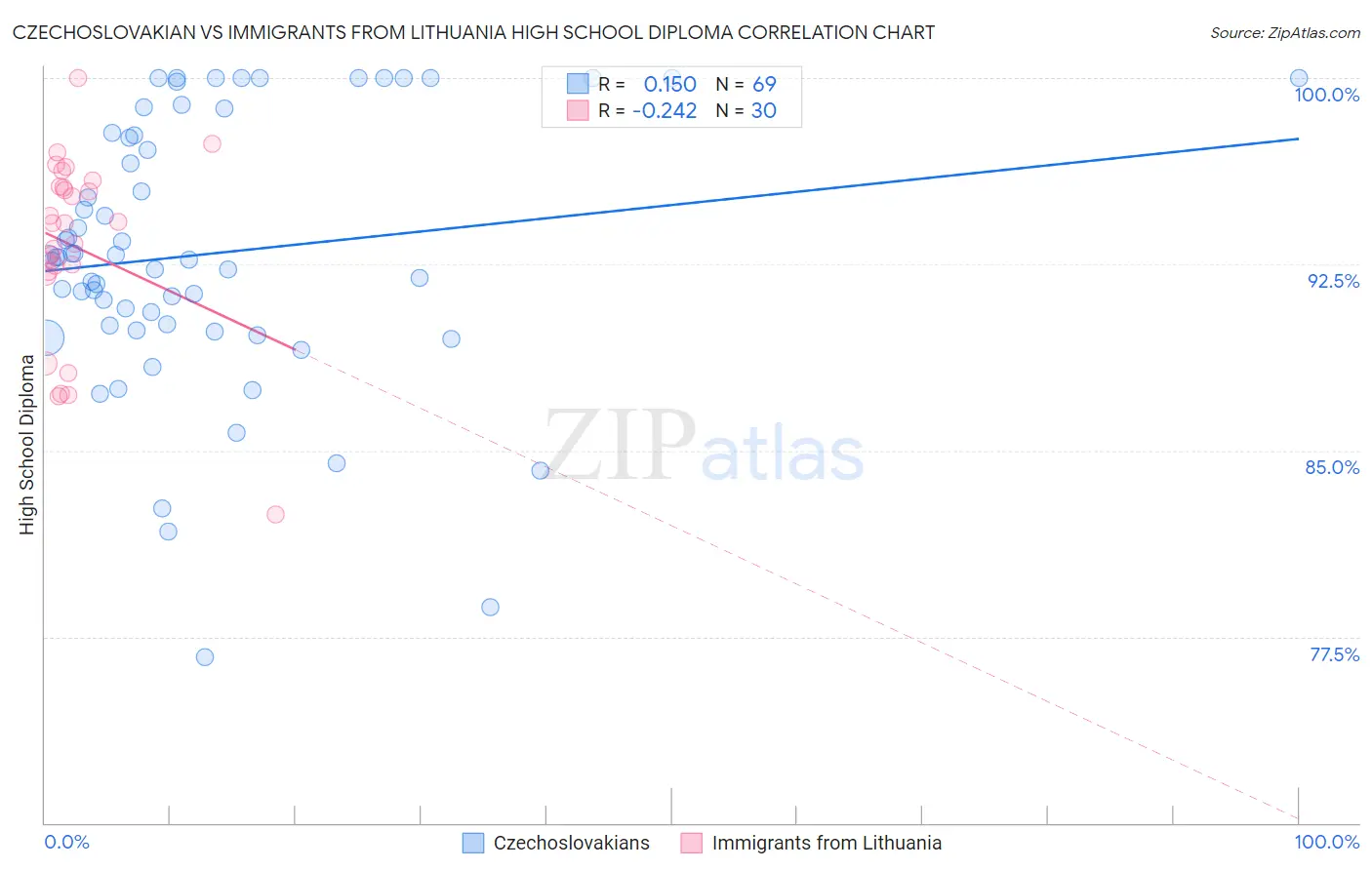 Czechoslovakian vs Immigrants from Lithuania High School Diploma
