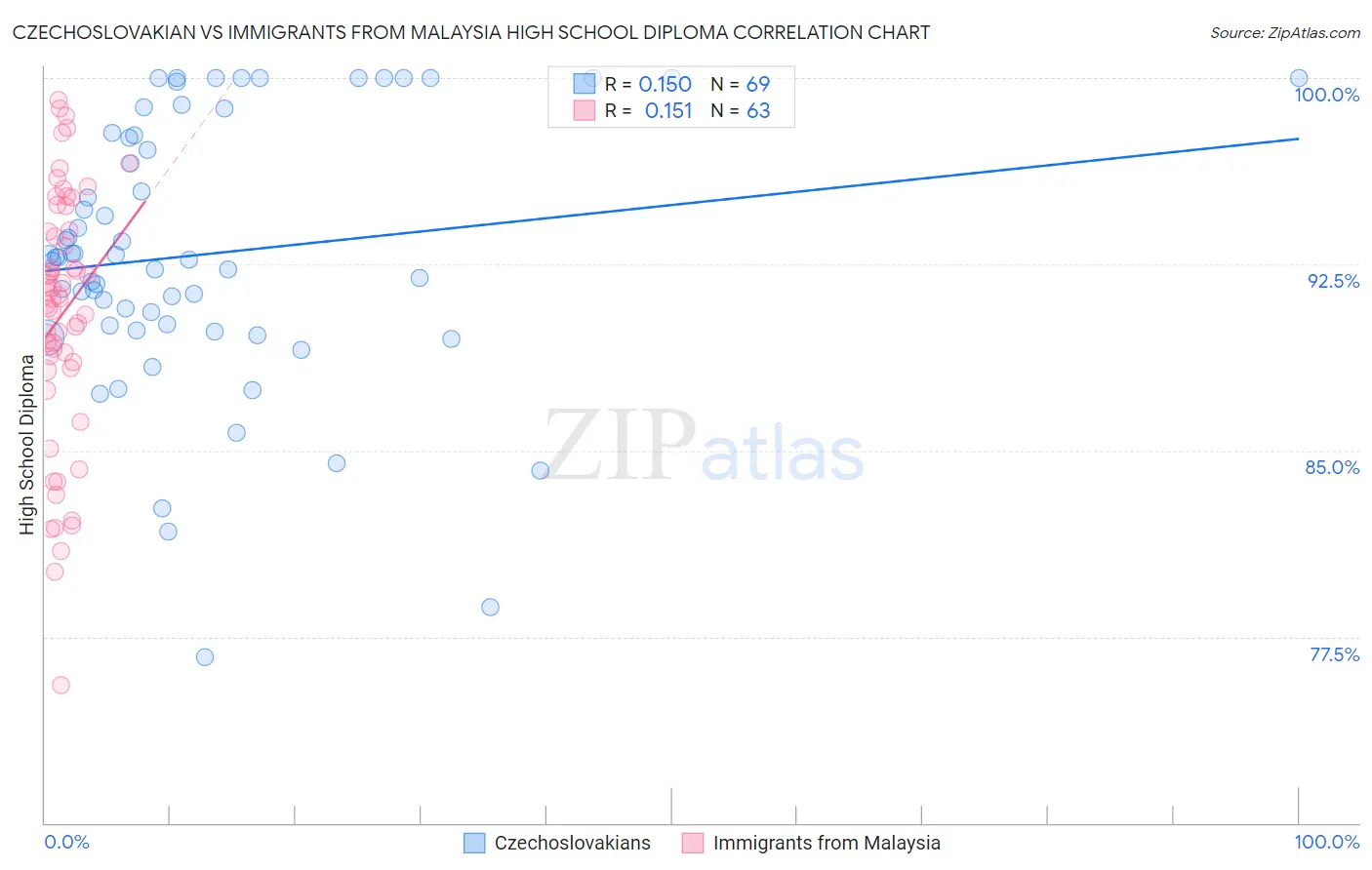 Czechoslovakian vs Immigrants from Malaysia High School Diploma