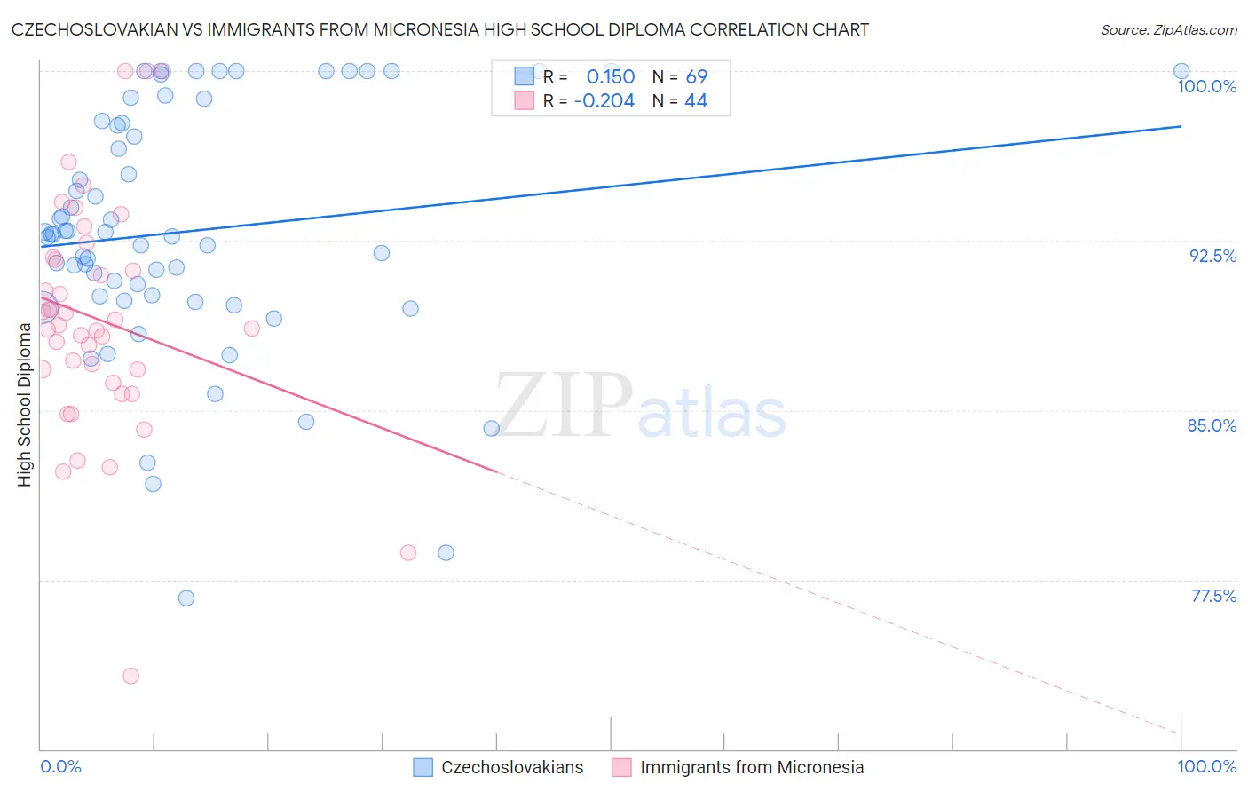 Czechoslovakian vs Immigrants from Micronesia High School Diploma