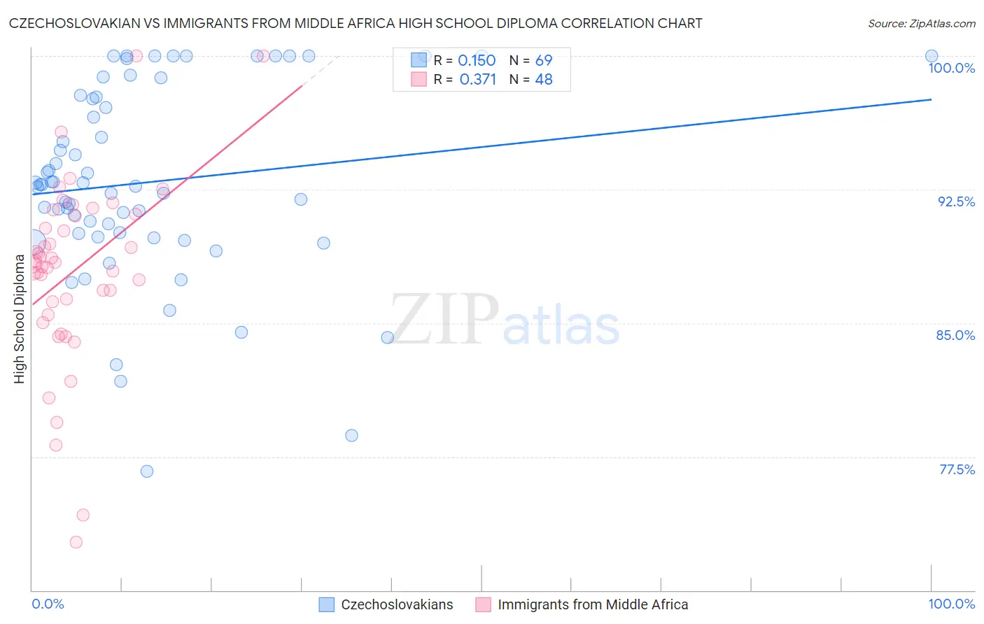 Czechoslovakian vs Immigrants from Middle Africa High School Diploma