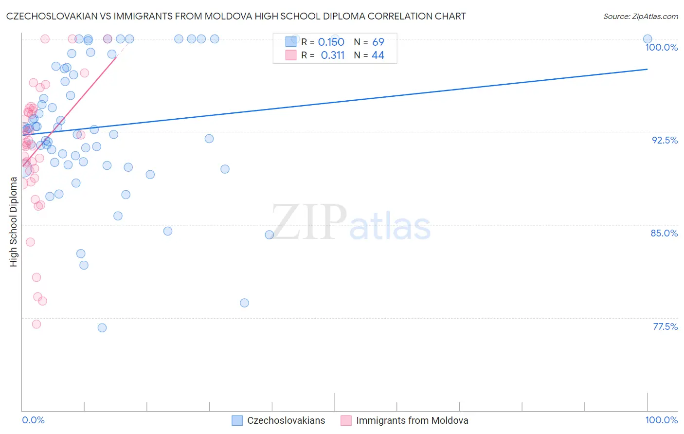Czechoslovakian vs Immigrants from Moldova High School Diploma