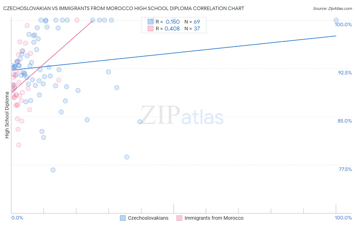 Czechoslovakian vs Immigrants from Morocco High School Diploma