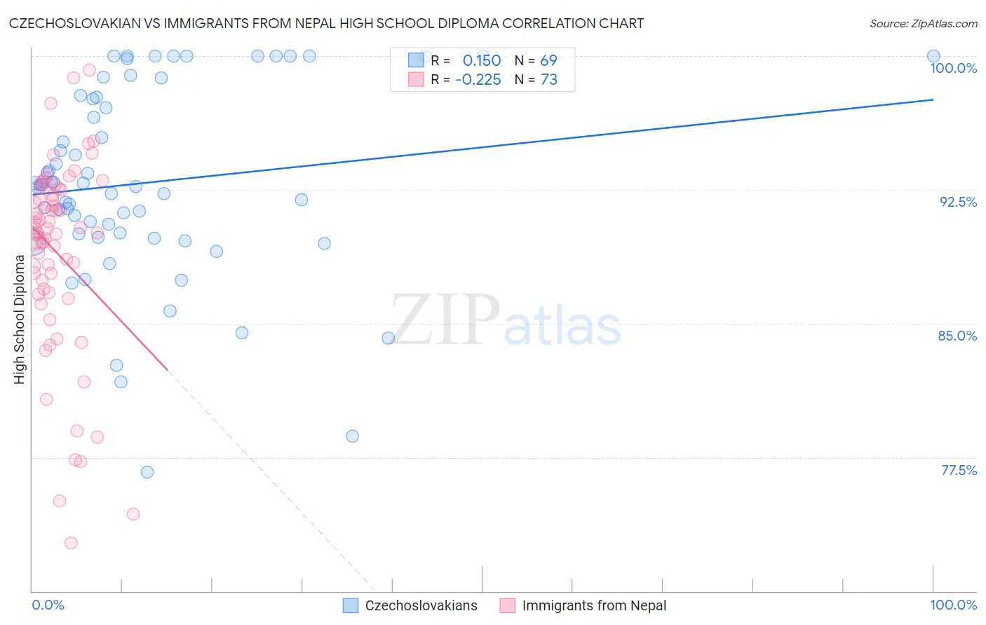 Czechoslovakian vs Immigrants from Nepal High School Diploma