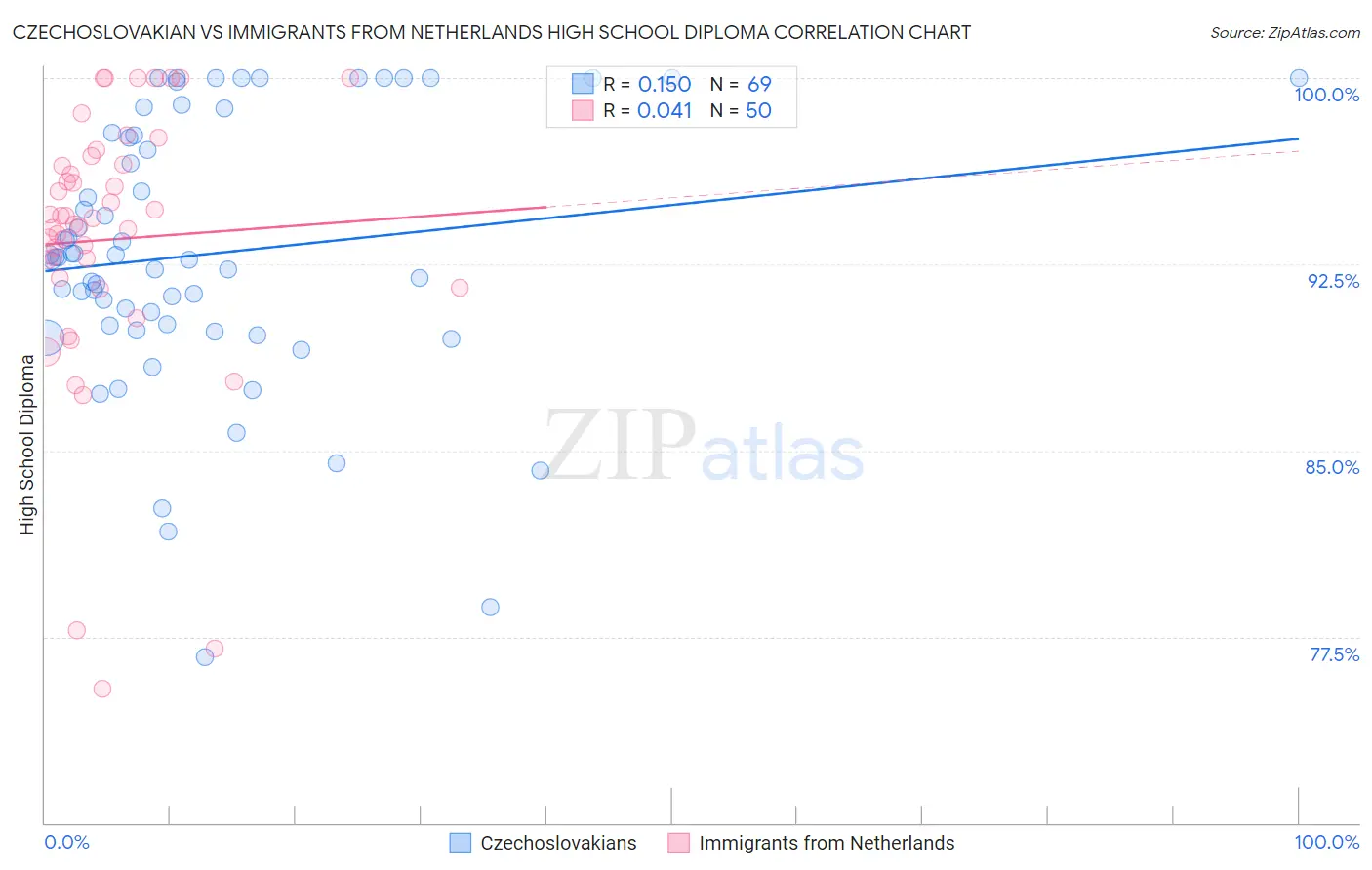 Czechoslovakian vs Immigrants from Netherlands High School Diploma