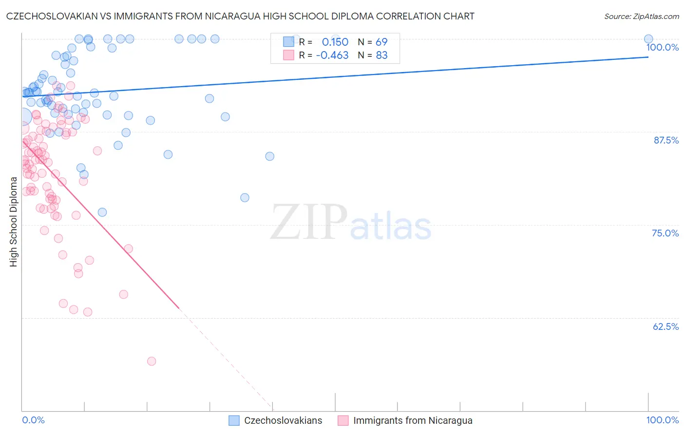 Czechoslovakian vs Immigrants from Nicaragua High School Diploma
