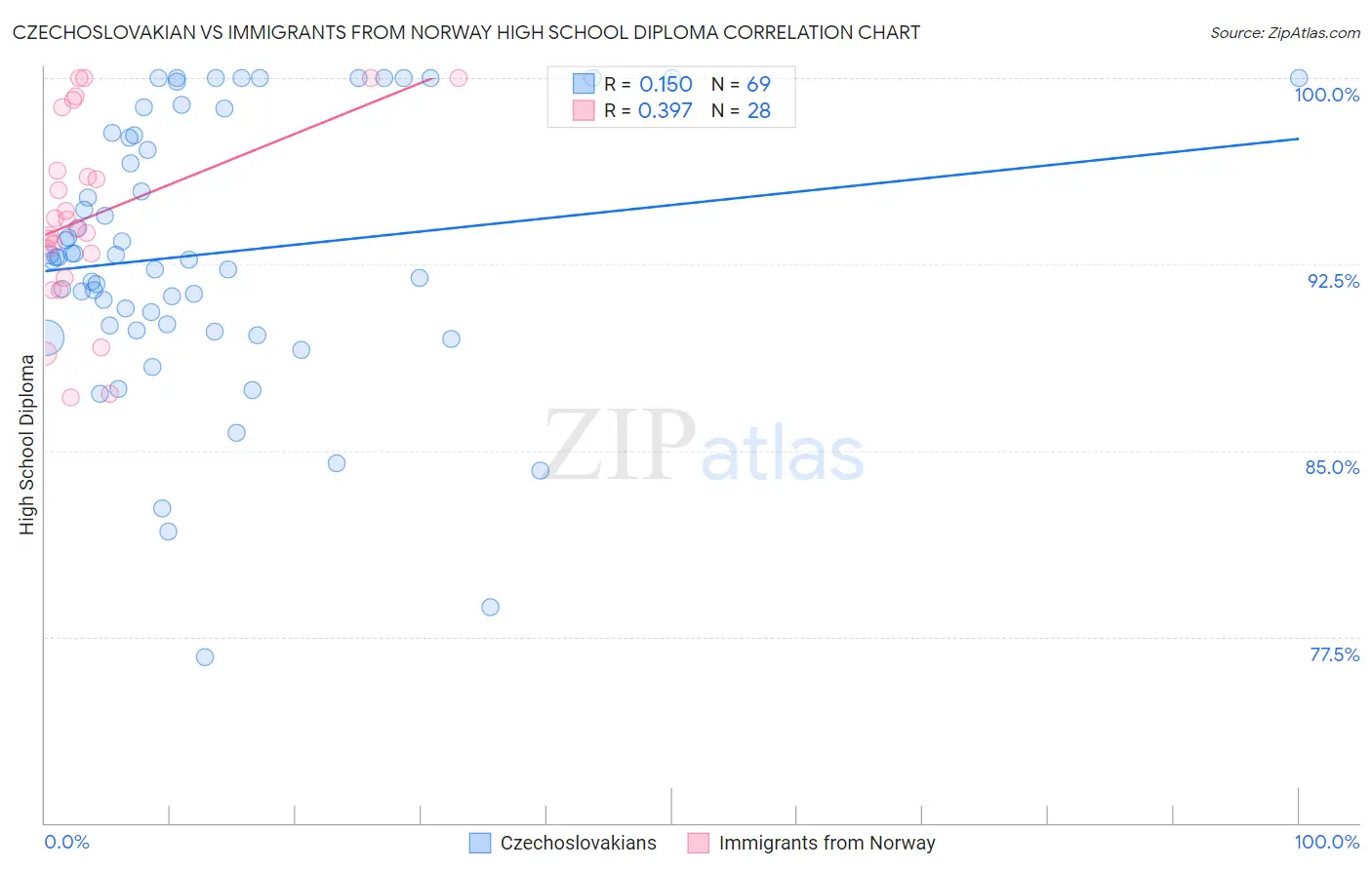 Czechoslovakian vs Immigrants from Norway High School Diploma