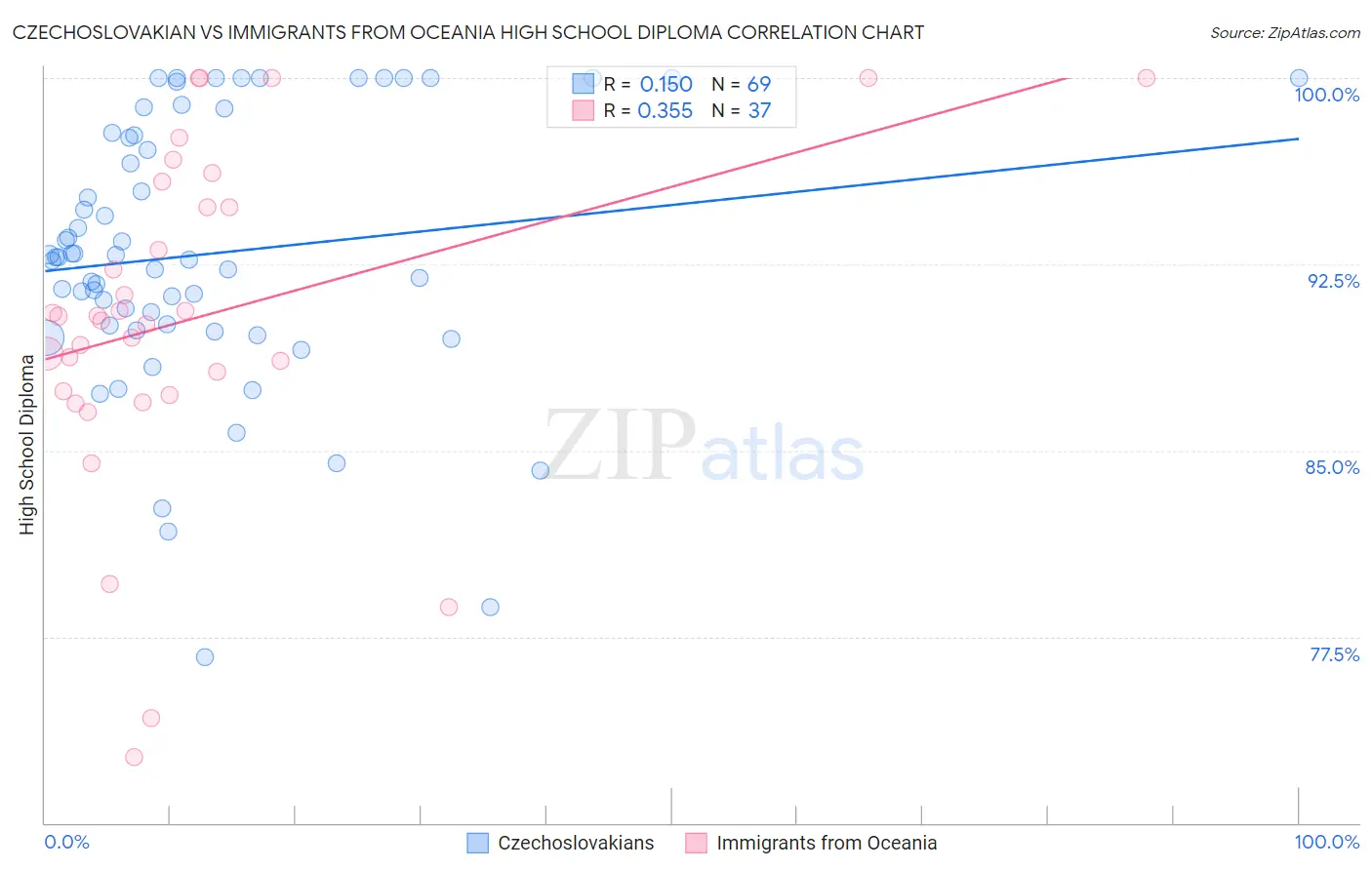 Czechoslovakian vs Immigrants from Oceania High School Diploma