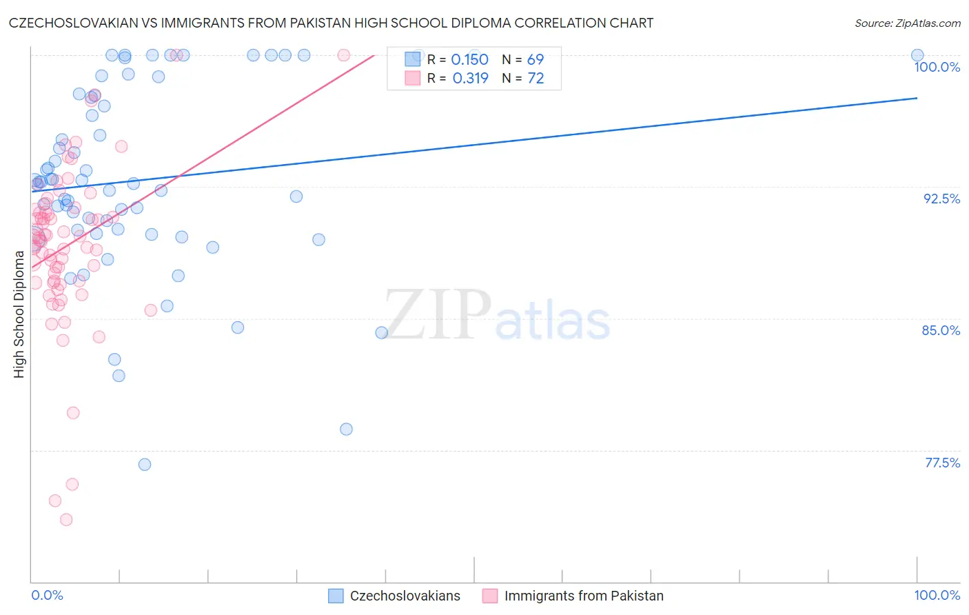 Czechoslovakian vs Immigrants from Pakistan High School Diploma