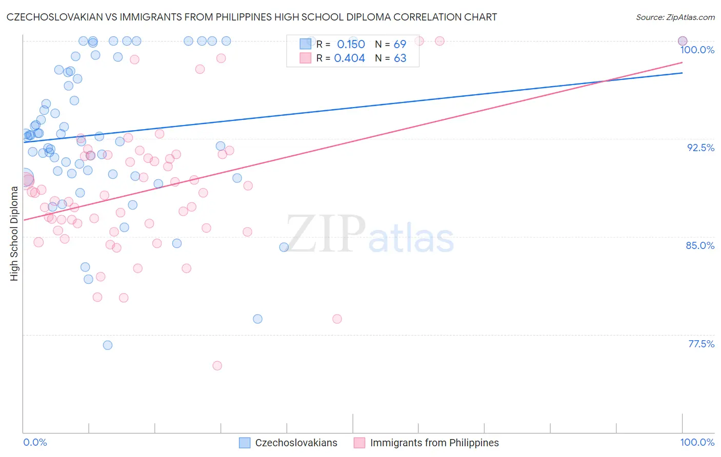 Czechoslovakian vs Immigrants from Philippines High School Diploma