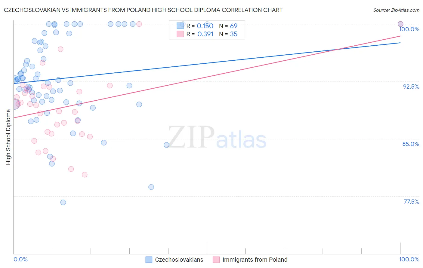 Czechoslovakian vs Immigrants from Poland High School Diploma