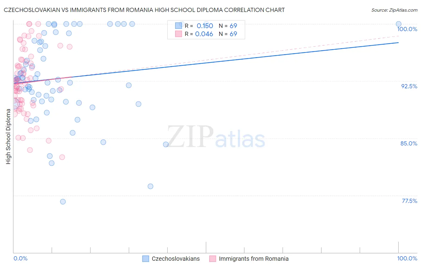 Czechoslovakian vs Immigrants from Romania High School Diploma