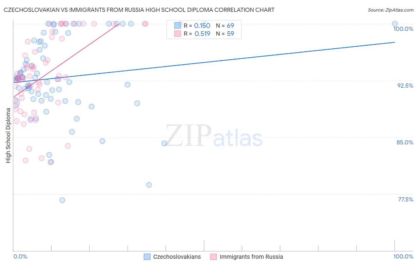 Czechoslovakian vs Immigrants from Russia High School Diploma