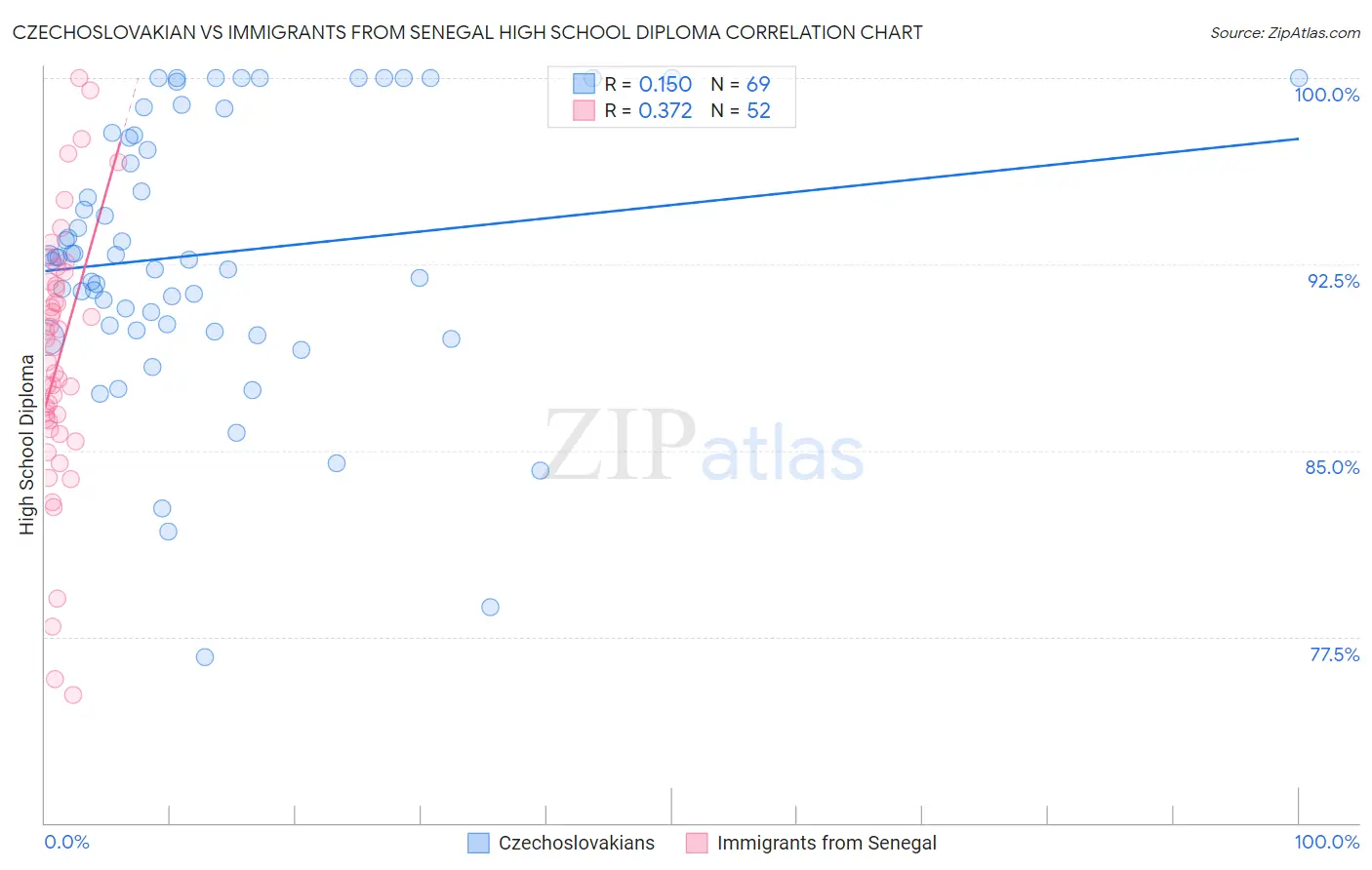 Czechoslovakian vs Immigrants from Senegal High School Diploma
