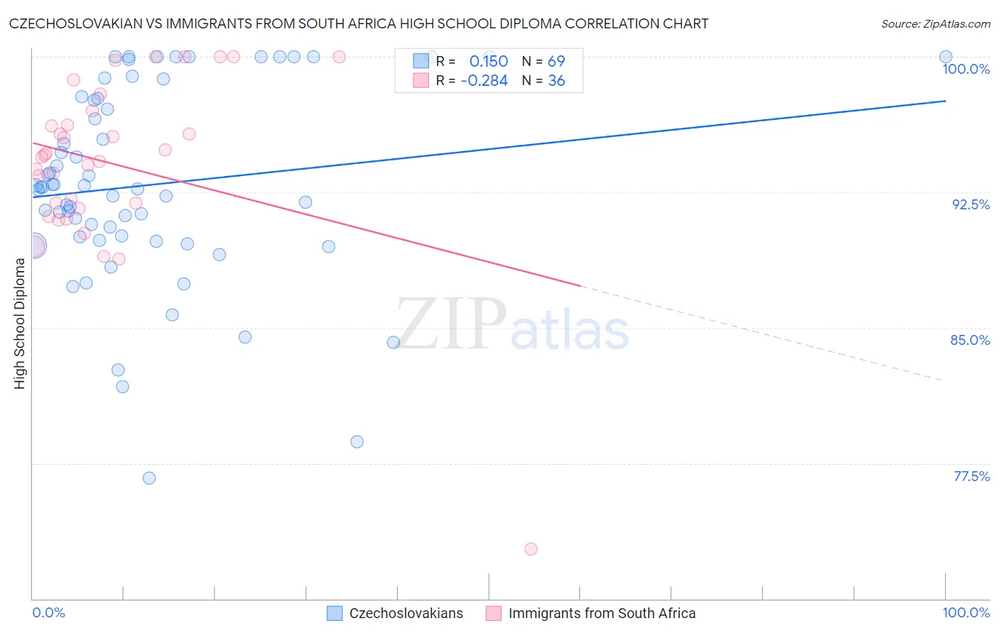 Czechoslovakian vs Immigrants from South Africa High School Diploma