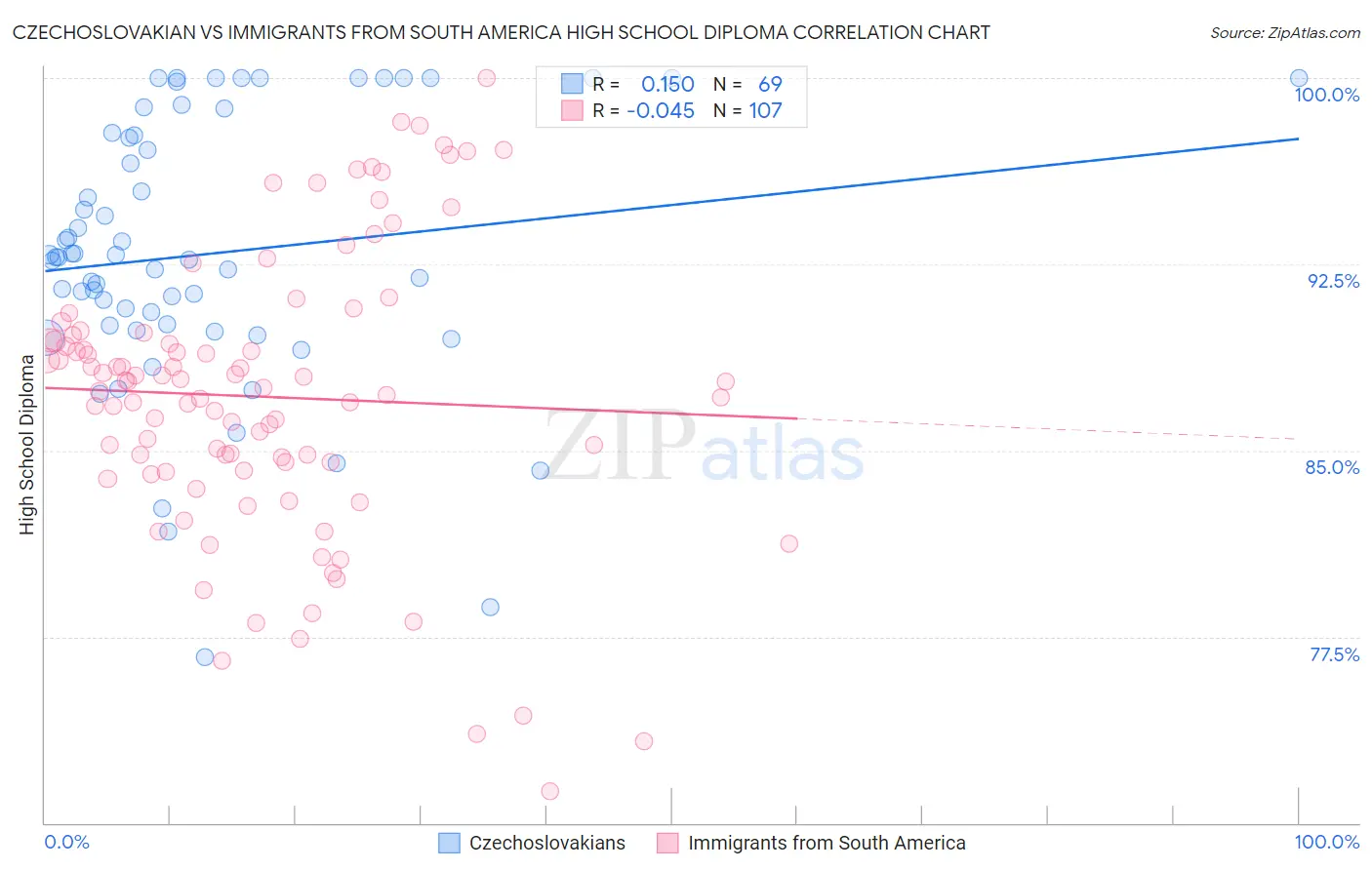 Czechoslovakian vs Immigrants from South America High School Diploma