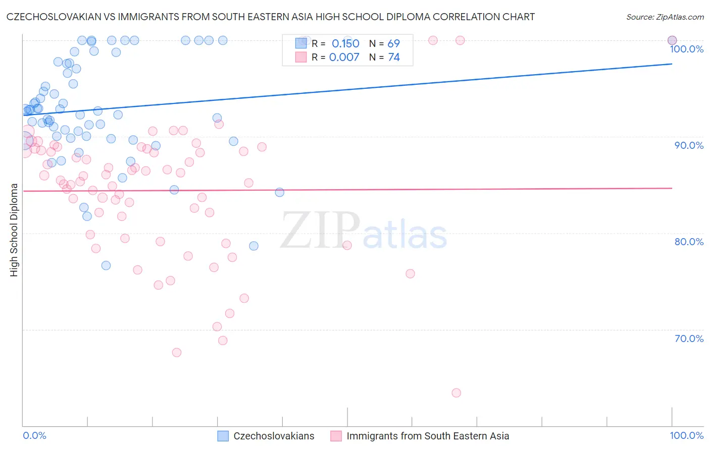Czechoslovakian vs Immigrants from South Eastern Asia High School Diploma