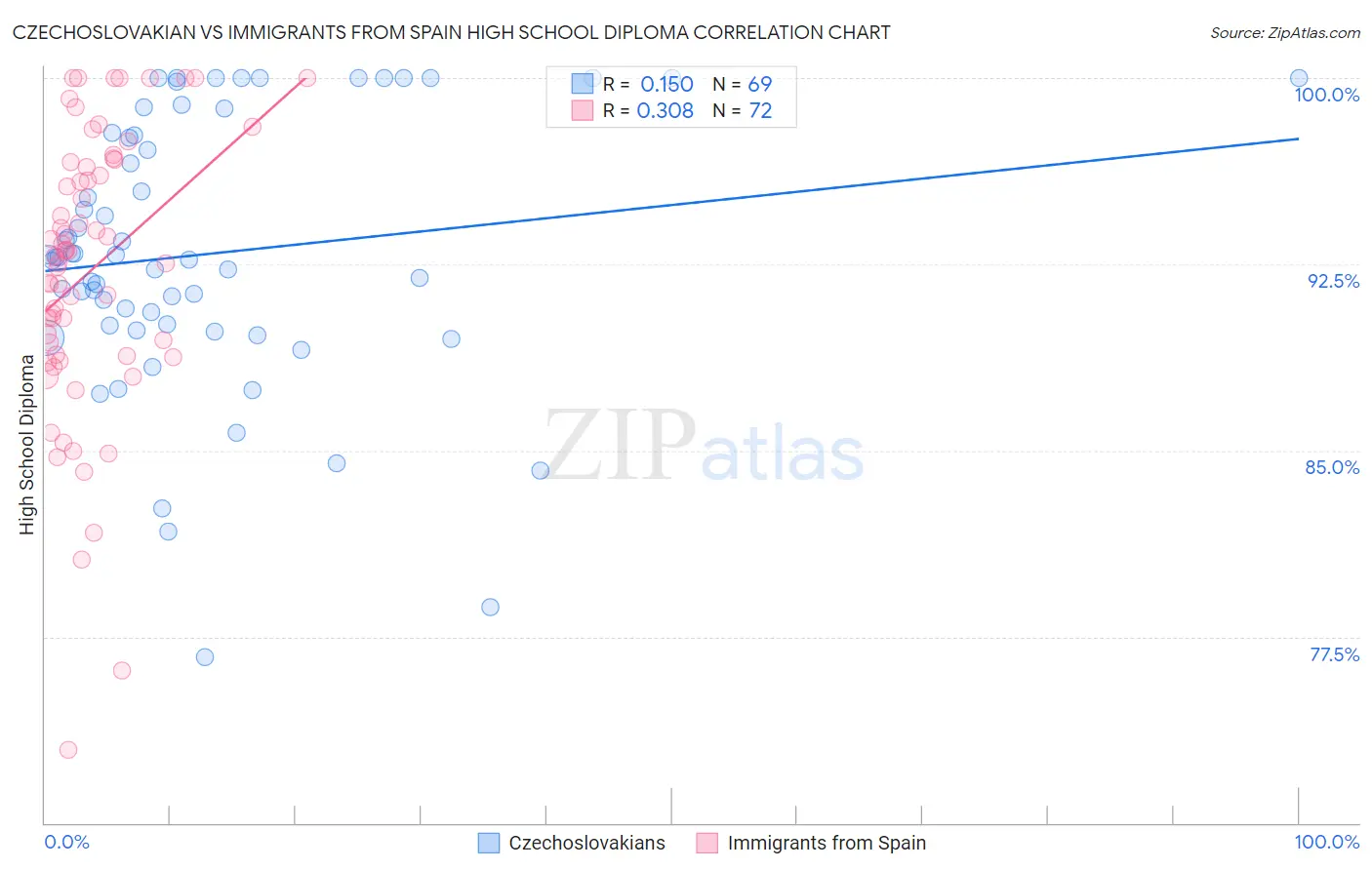 Czechoslovakian vs Immigrants from Spain High School Diploma