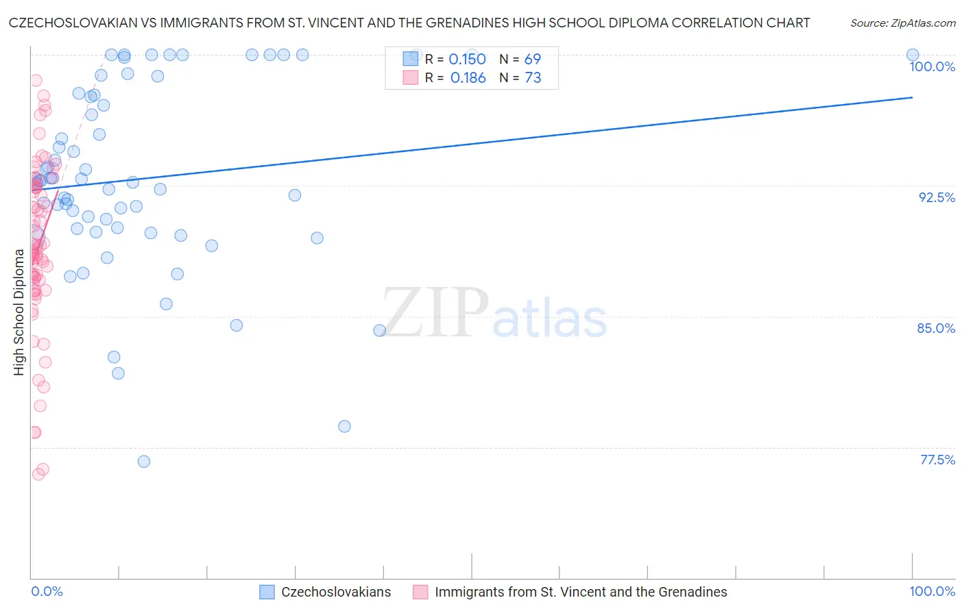 Czechoslovakian vs Immigrants from St. Vincent and the Grenadines High School Diploma