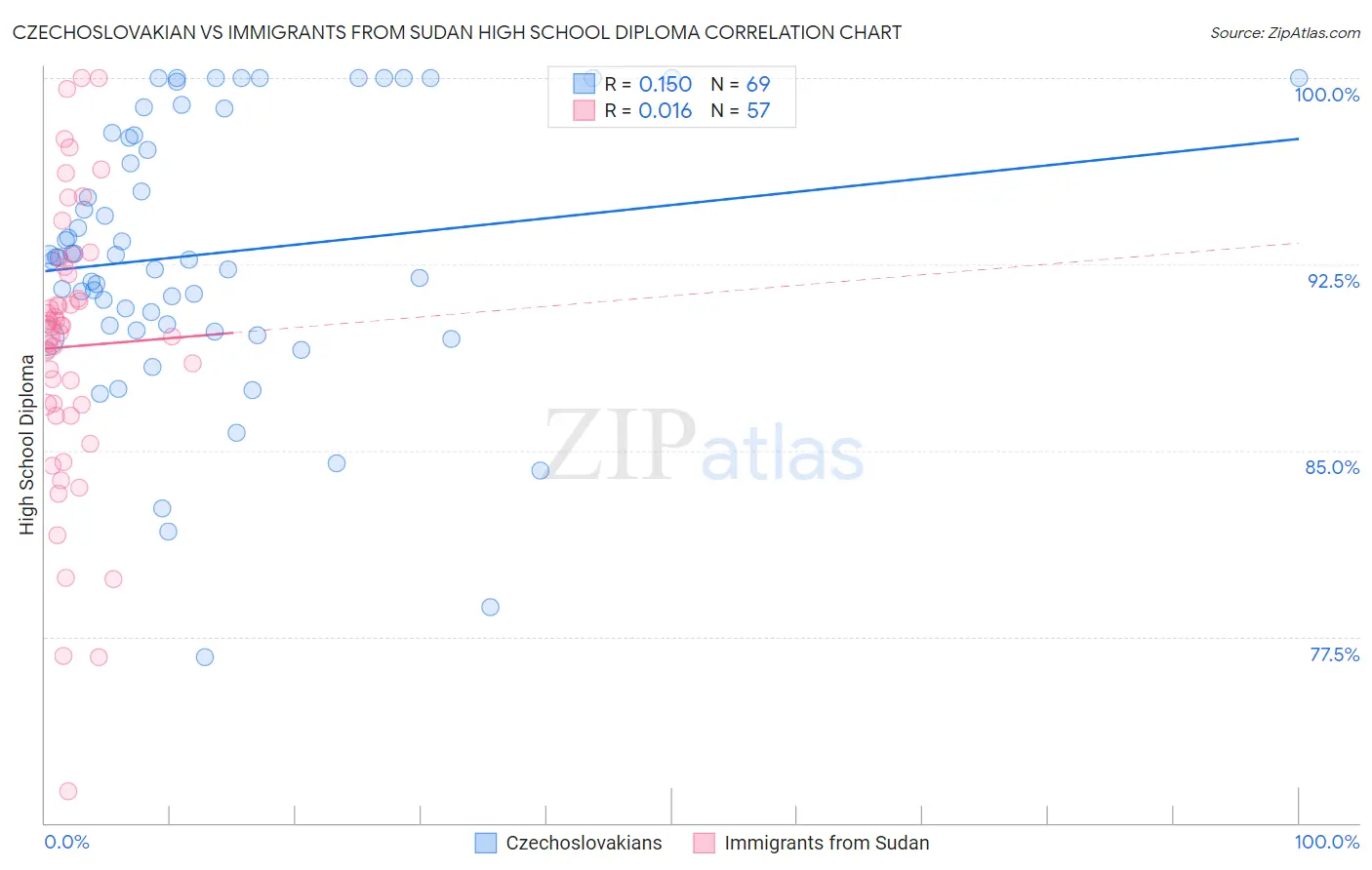 Czechoslovakian vs Immigrants from Sudan High School Diploma