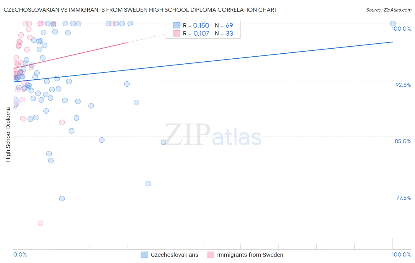 Czechoslovakian vs Immigrants from Sweden High School Diploma