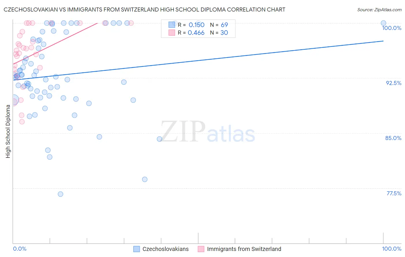 Czechoslovakian vs Immigrants from Switzerland High School Diploma