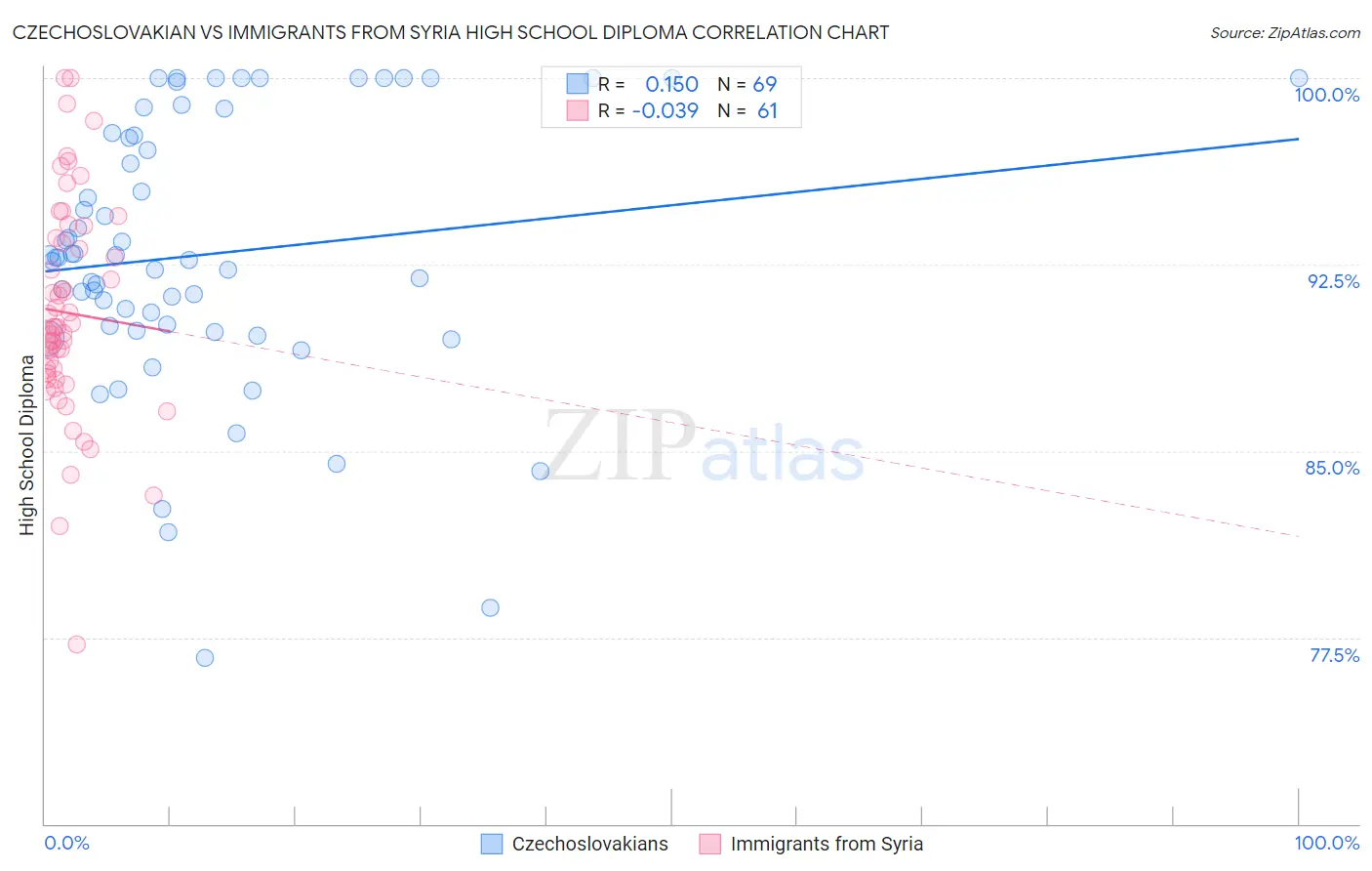 Czechoslovakian vs Immigrants from Syria High School Diploma