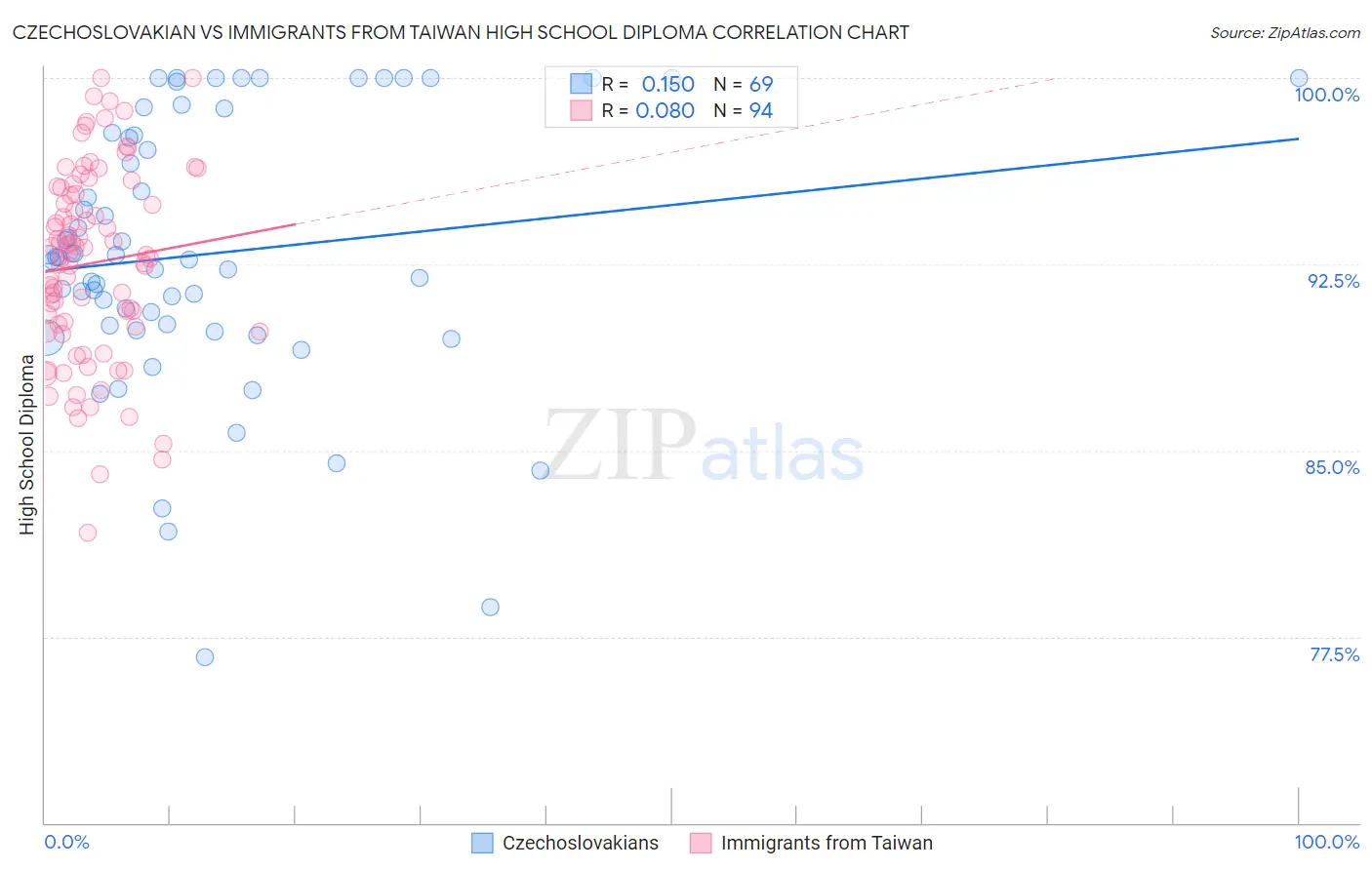 Czechoslovakian vs Immigrants from Taiwan High School Diploma