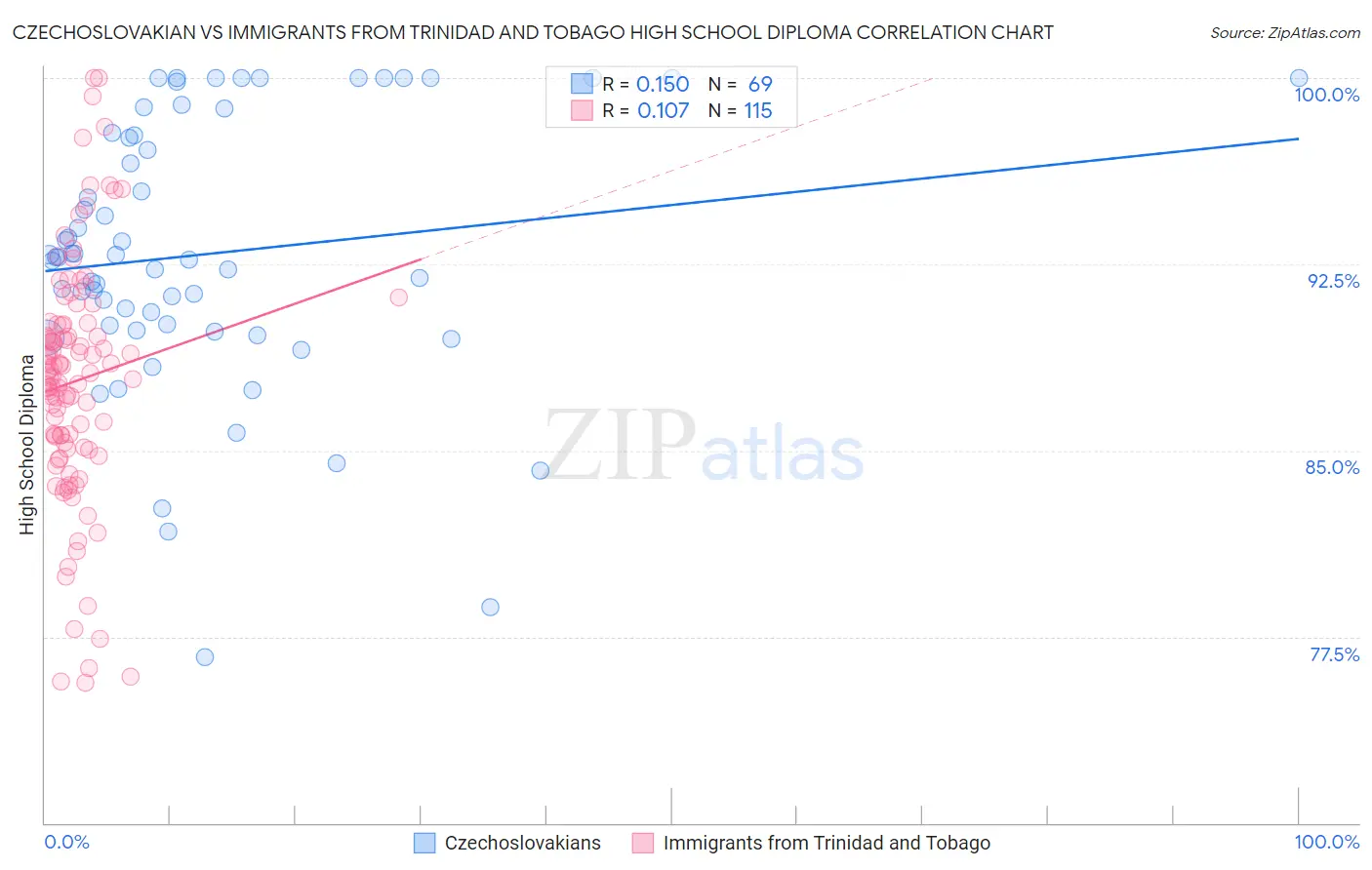 Czechoslovakian vs Immigrants from Trinidad and Tobago High School Diploma