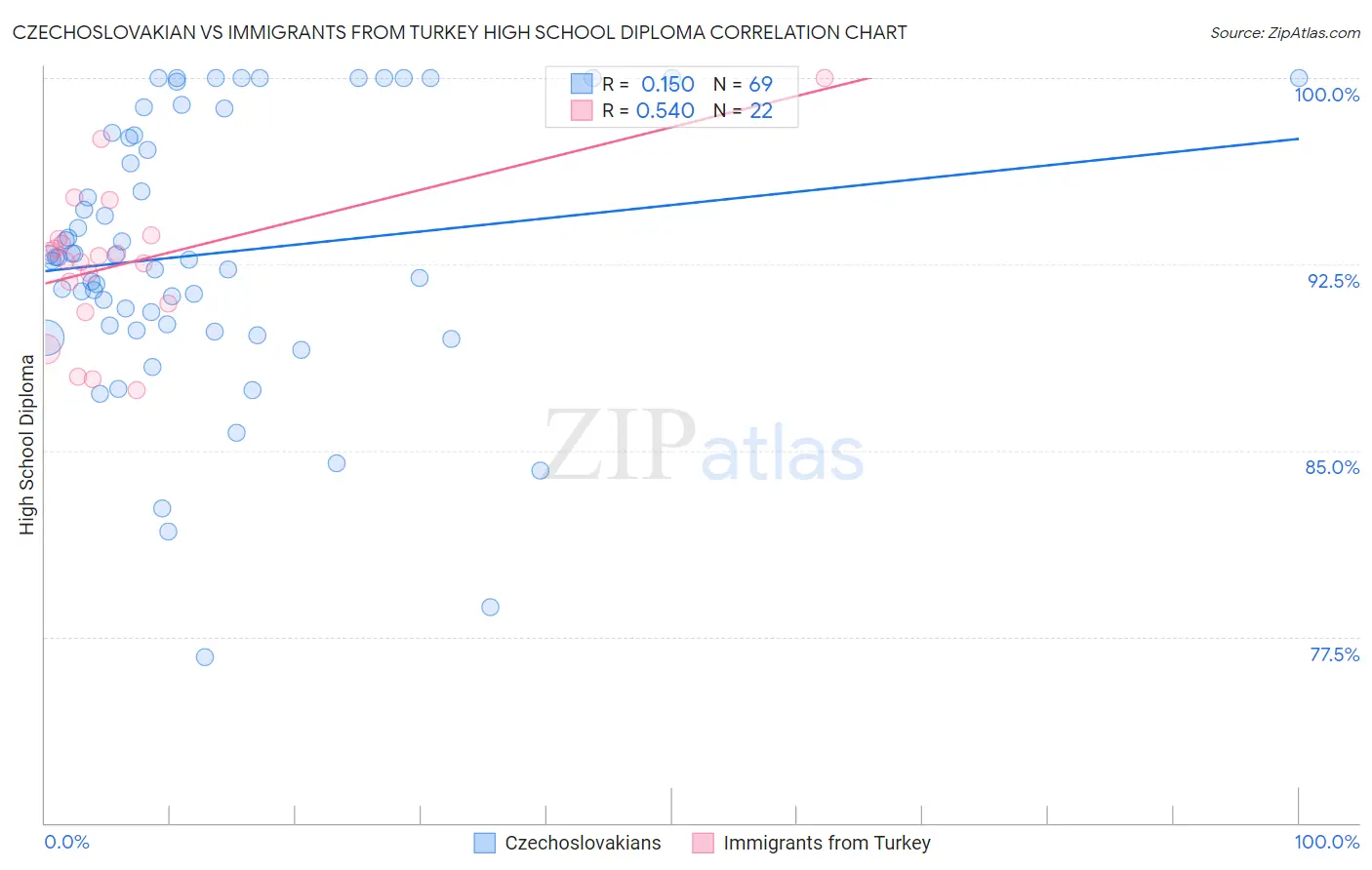 Czechoslovakian vs Immigrants from Turkey High School Diploma