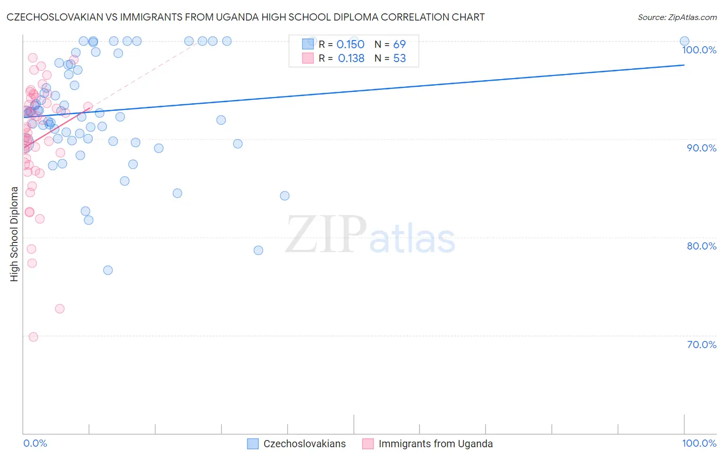 Czechoslovakian vs Immigrants from Uganda High School Diploma