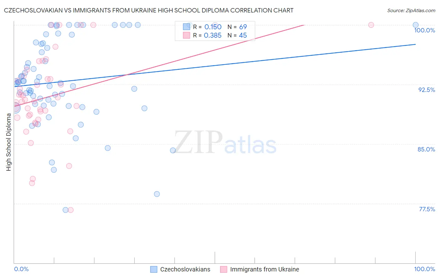 Czechoslovakian vs Immigrants from Ukraine High School Diploma