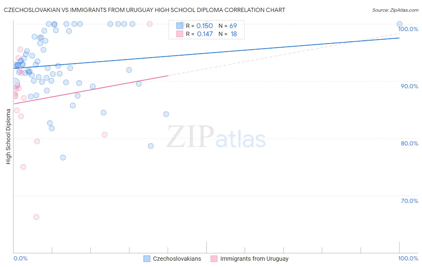 Czechoslovakian vs Immigrants from Uruguay High School Diploma